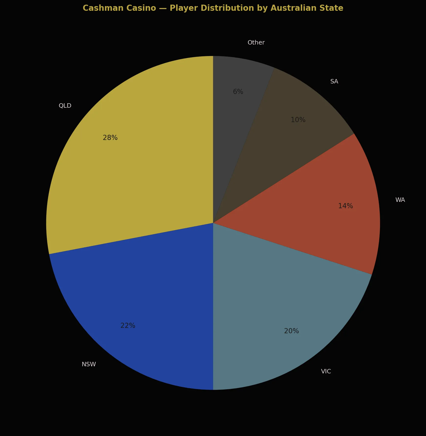 Cashman Casino reader distribution by Australian state
