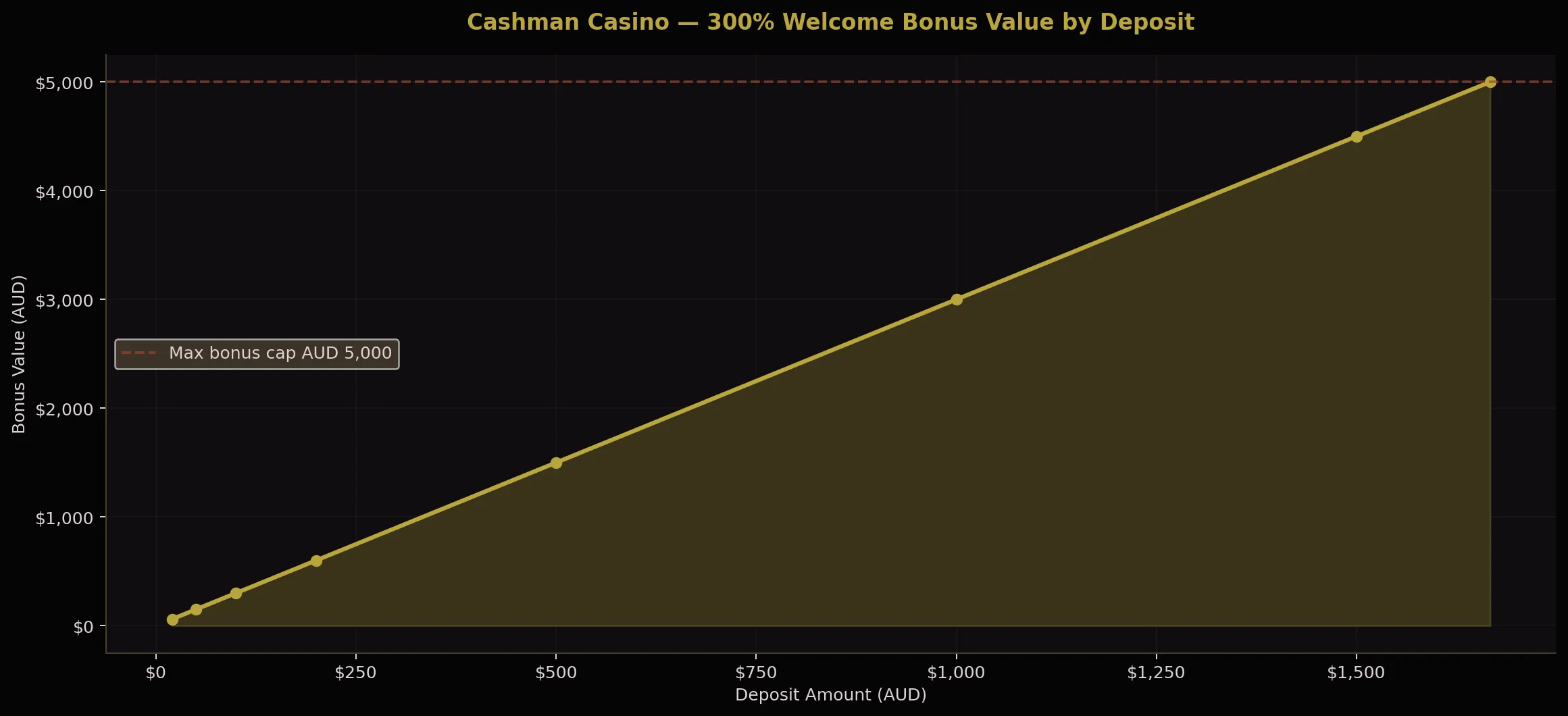 Cashman Casino 300% welcome bonus value by deposit AUD