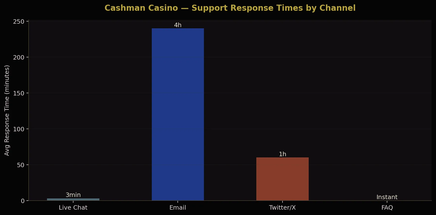 Cashman Casino support response times by channel