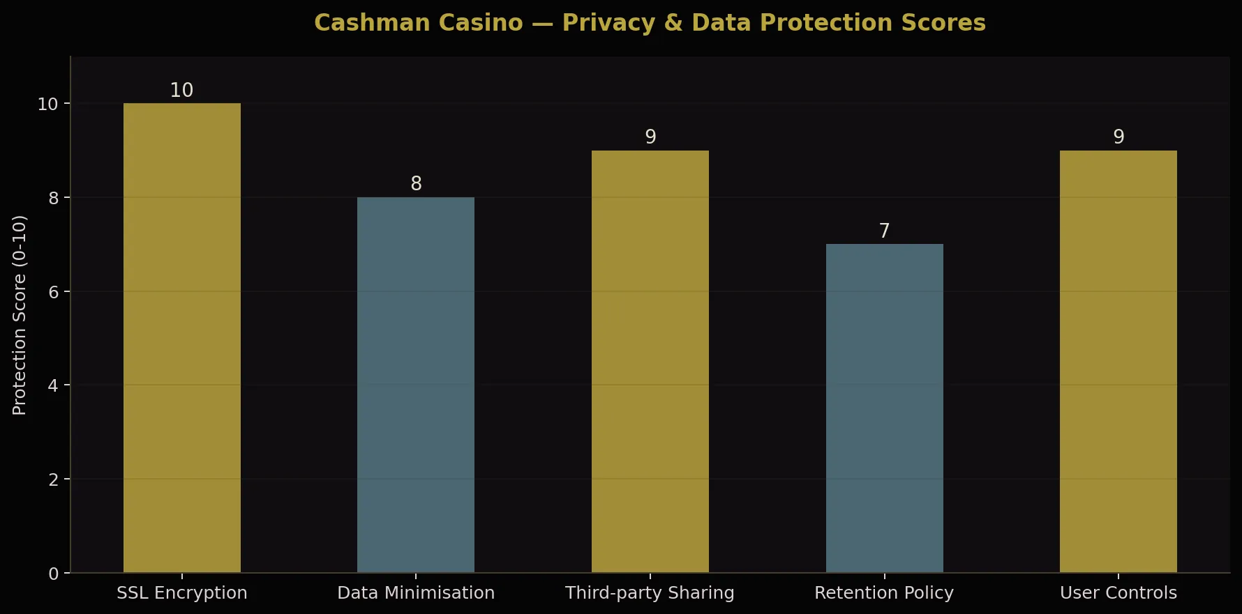 Cashman Casino data protection scores