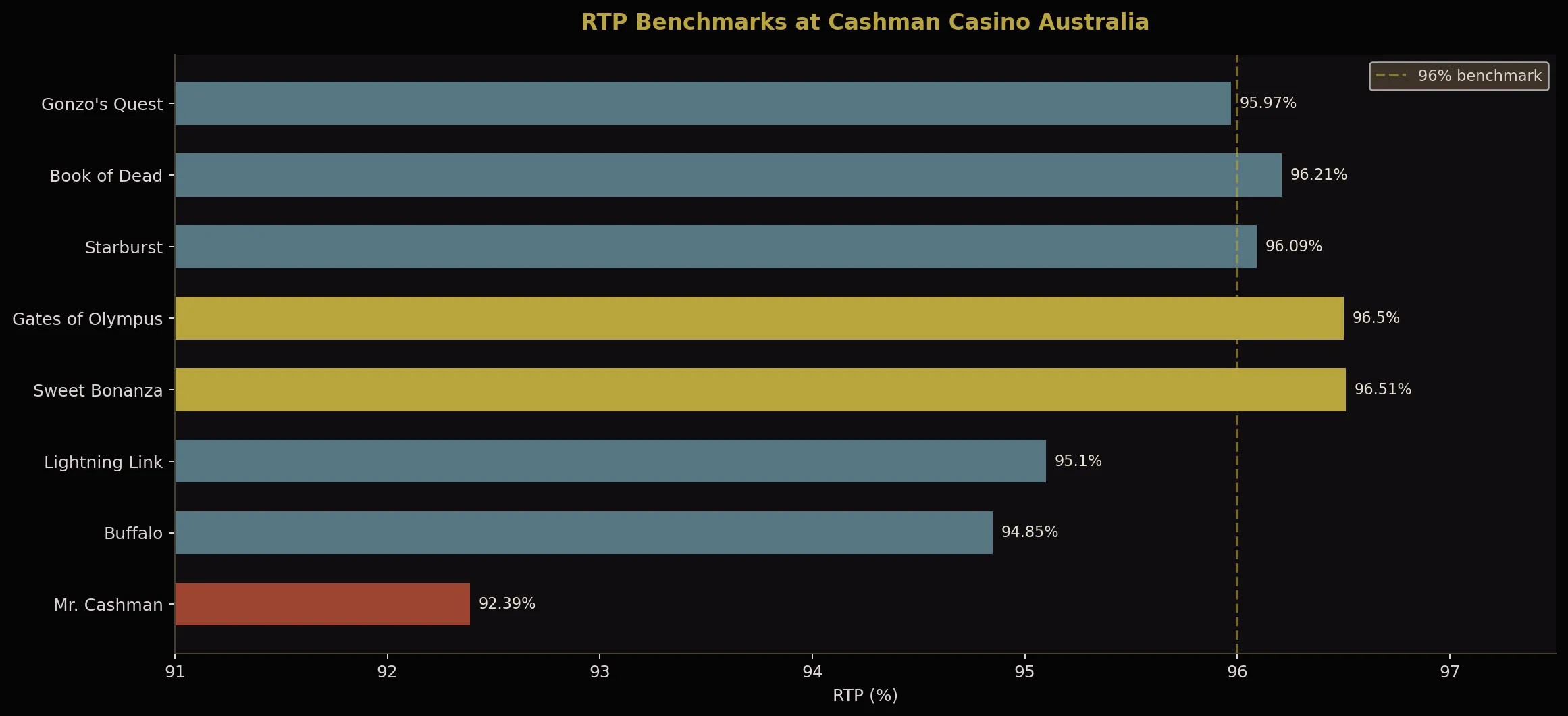 Cashman Casino Australia RTP benchmarks comparison 2026