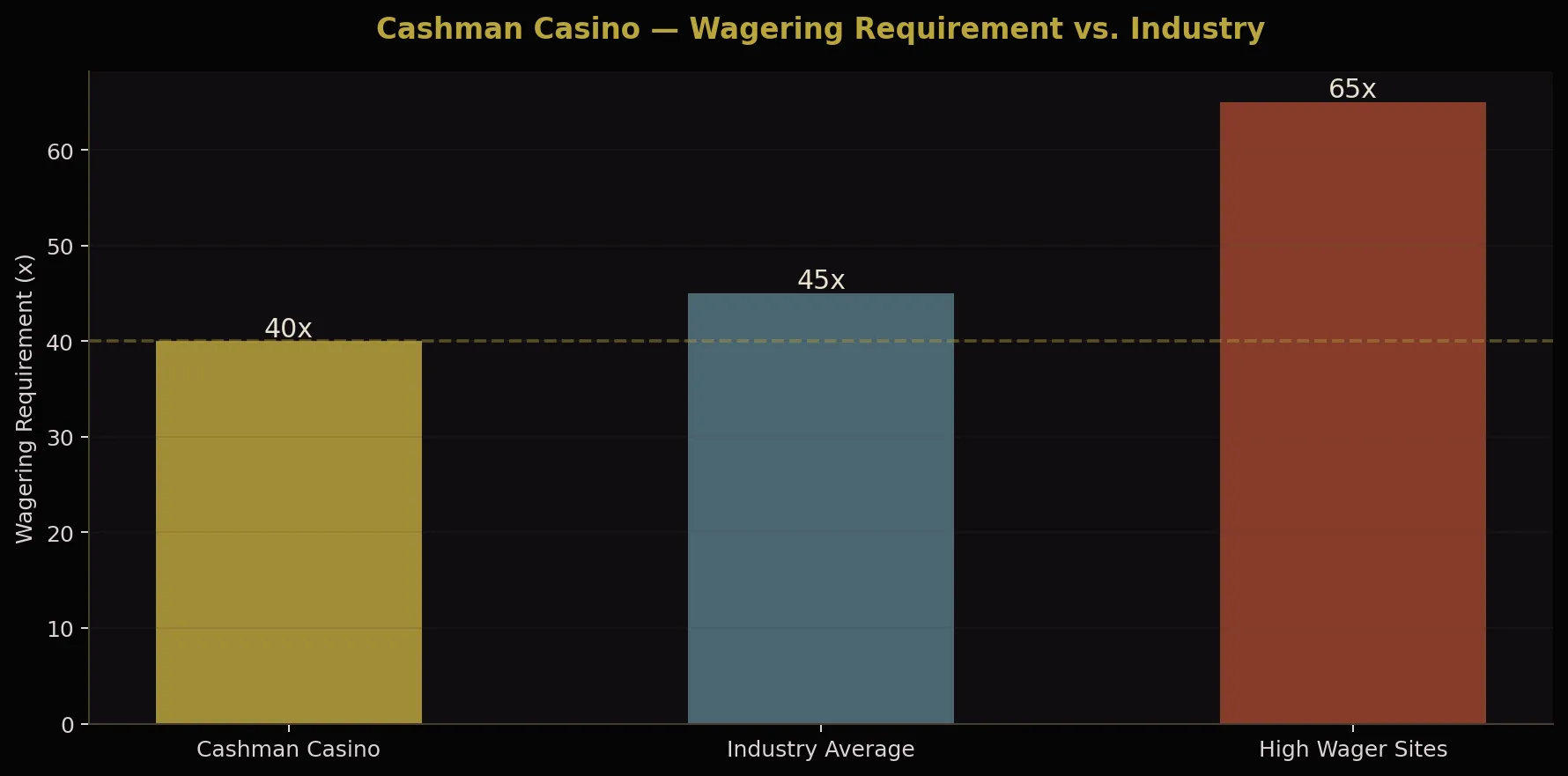 Cashman Casino wagering requirement vs industry
