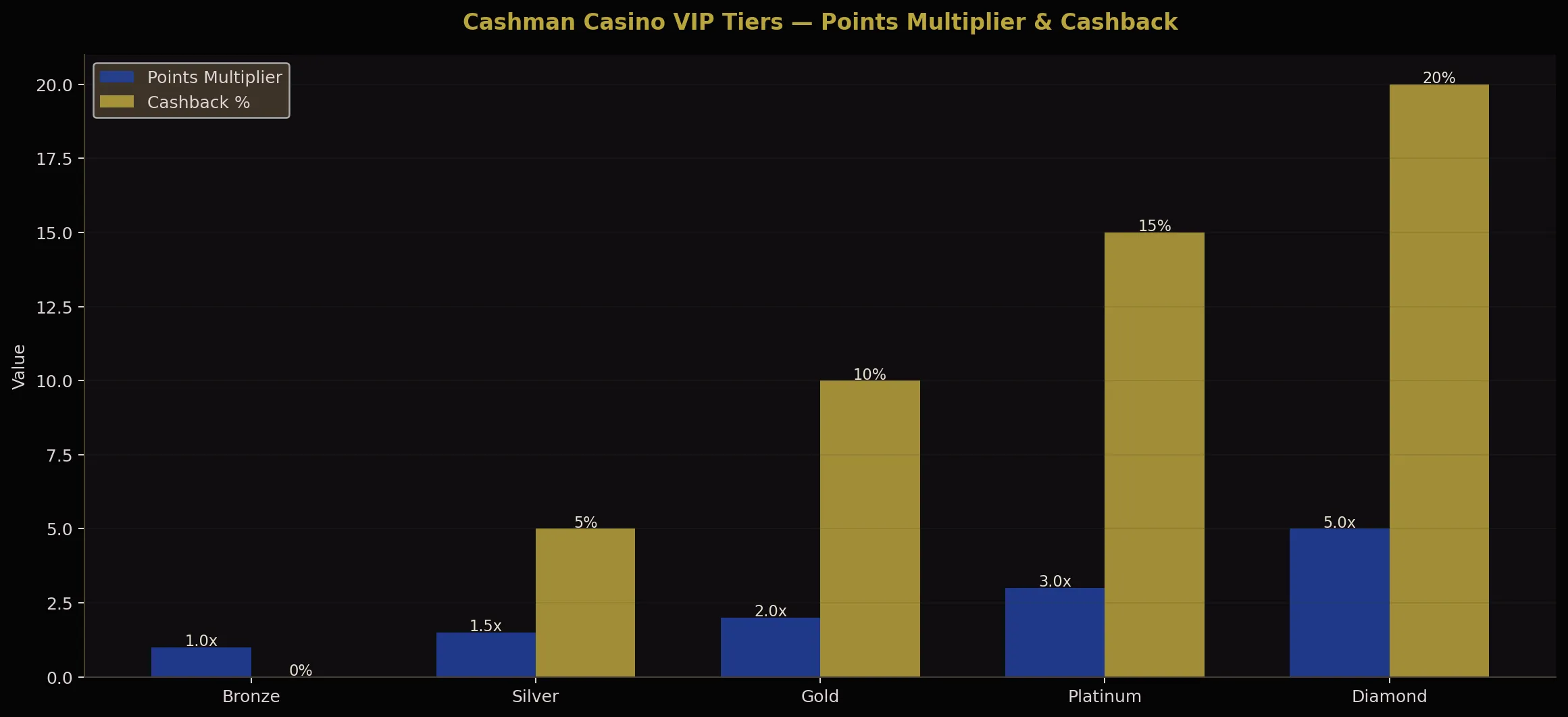 Cashman Casino VIP tiers points multiplier cashback