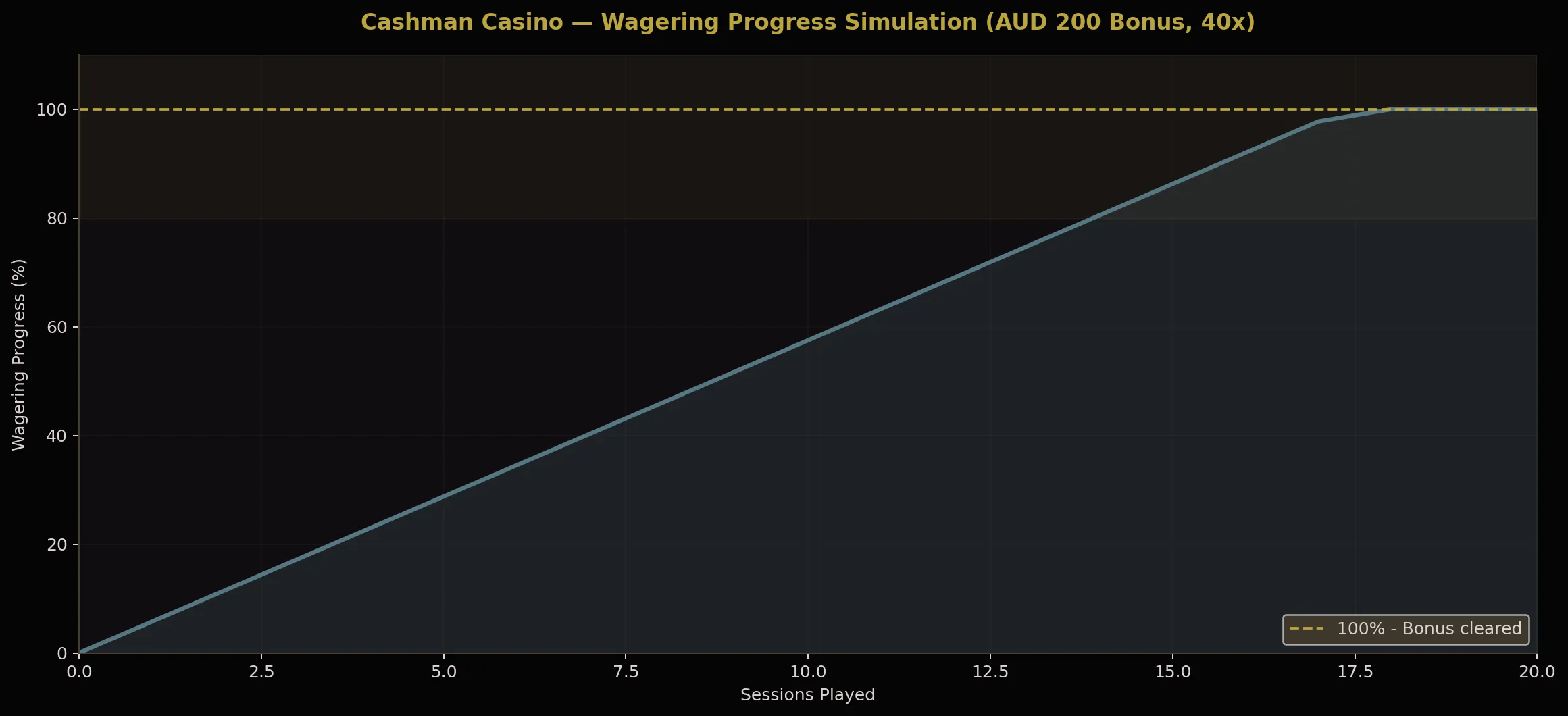 Cashman Casino wagering progress simulation 40x