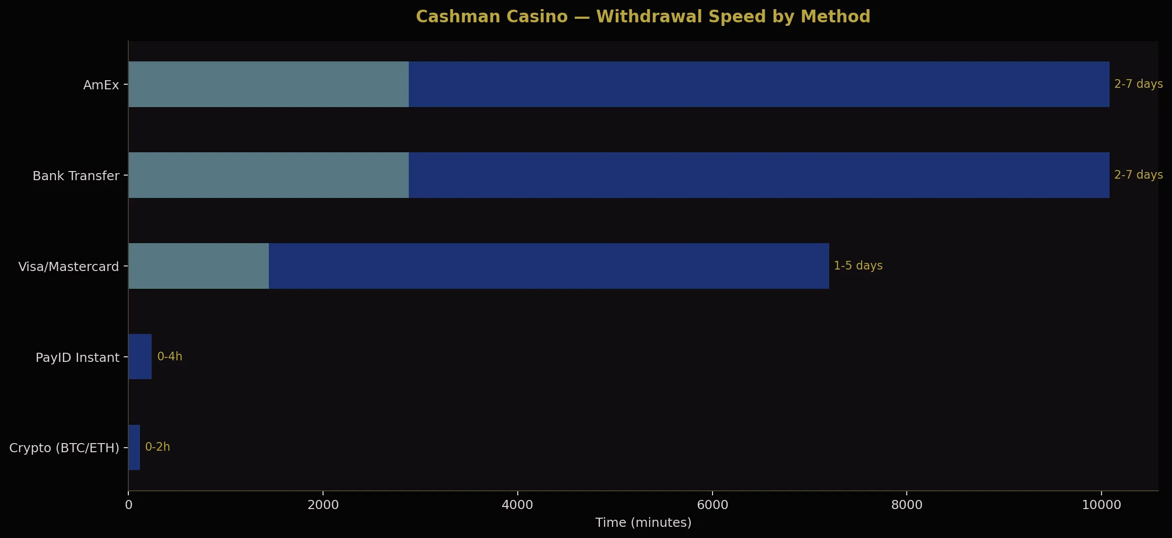 Cashman Casino withdrawal speed by method Australia